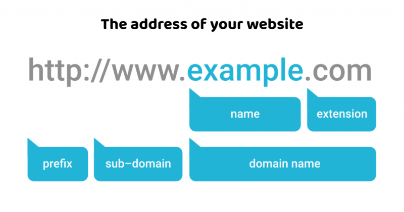 your-domain-name-anatomy-gbefunwa