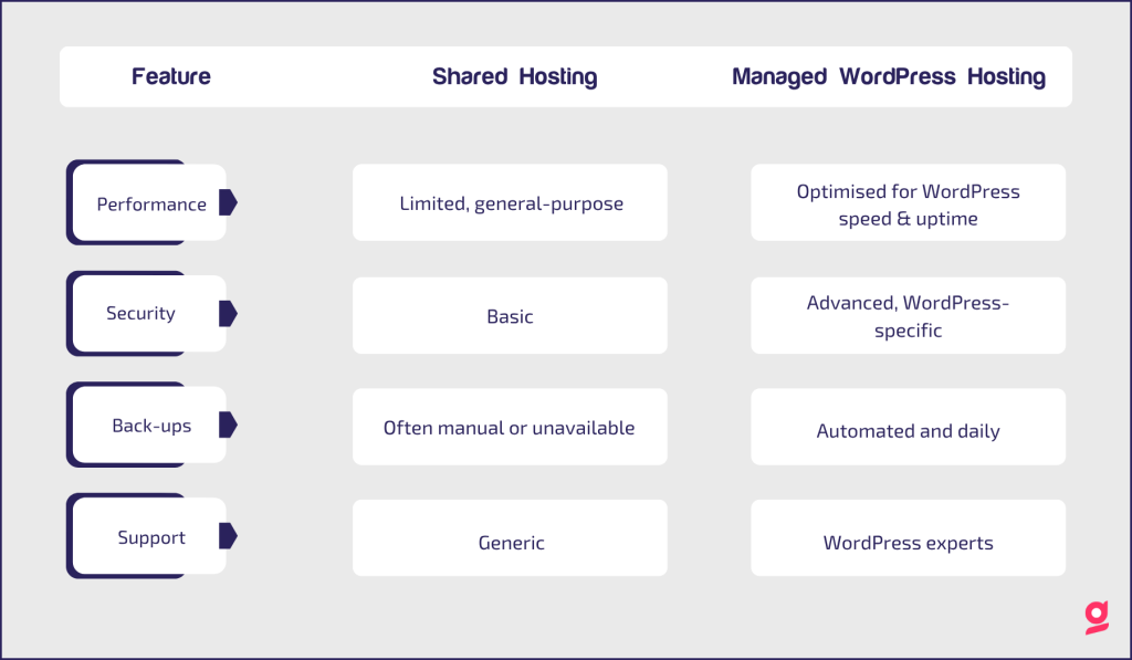 Managed WordPress Hosting Table