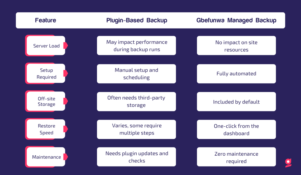 Backup table Plugin&Gbefunwa